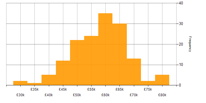 Salary histogram for Full Stack Development in Hampshire