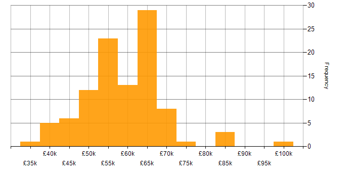 Salary histogram for Full Stack Development in Kent