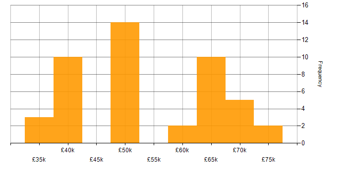Salary histogram for Full Stack Development in Lancashire