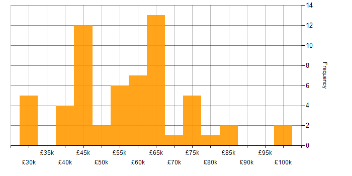Salary histogram for Full Stack Development in Leeds