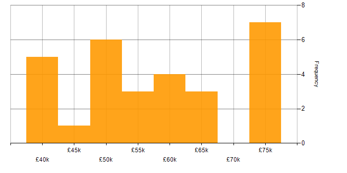 Salary histogram for Full Stack Development in Leicester