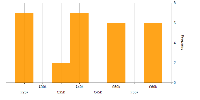 Salary histogram for Full Stack Development in Lincolnshire