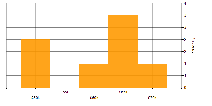 Salary histogram for Full Stack Development in Macclesfield