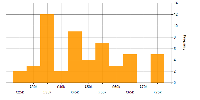 Salary histogram for Full Stack Development in Merseyside