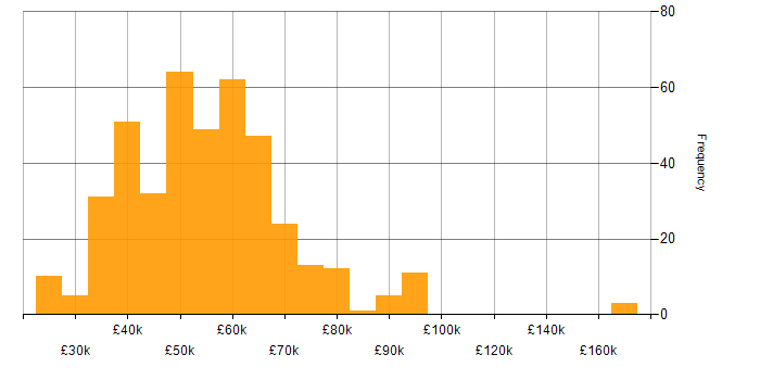 Salary histogram for Full Stack Development in the Midlands