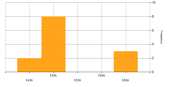 Salary histogram for Full Stack Development in Newbury