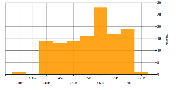 Salary histogram for Full Stack Development in the North East
