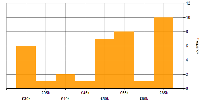 Salary histogram for Full Stack Development in North Yorkshire