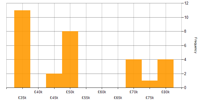 Salary histogram for Full Stack Development in Northampton
