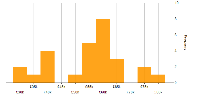 Salary histogram for Full Stack Development in Nottingham