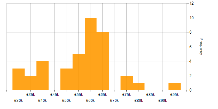 Salary histogram for Full Stack Development in Nottinghamshire