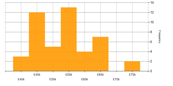 Salary histogram for Full Stack Development in Sheffield