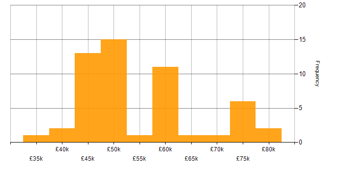 Salary histogram for Full Stack Development in South Wales