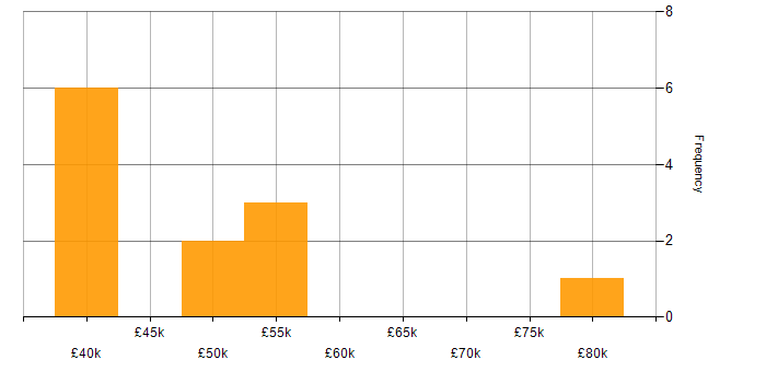Salary histogram for Full Stack Development in Suffolk