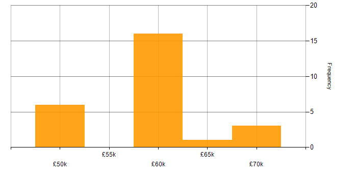 Salary histogram for Full Stack Development in Sunderland