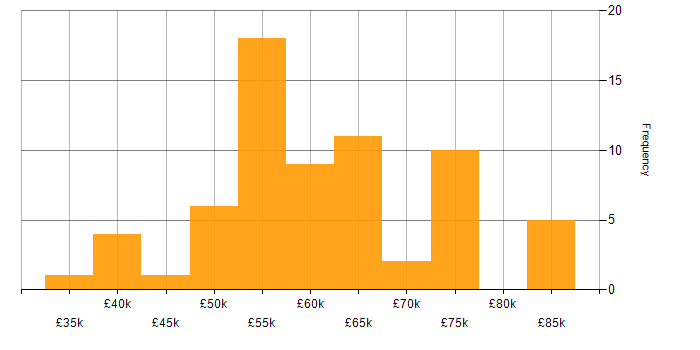 Salary histogram for Full Stack Development in Surrey