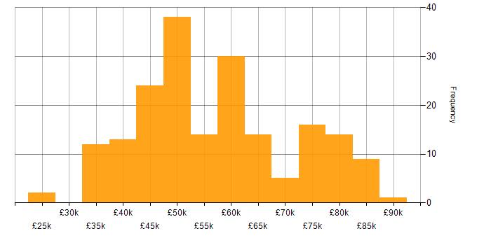 Salary histogram for Full Stack Development in the Thames Valley