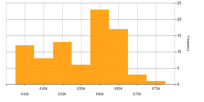Salary histogram for Full Stack Development in Tyne and Wear