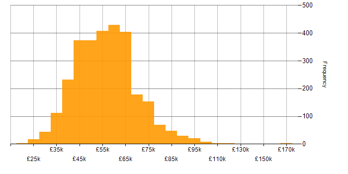 Salary histogram for Full Stack Development in the UK excluding London