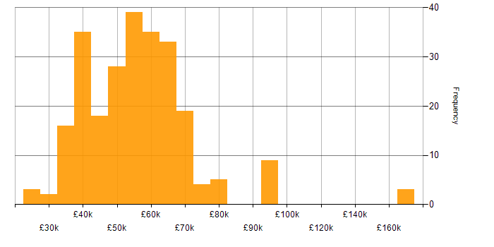 Salary histogram for Full Stack Development in the West Midlands