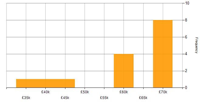 Salary histogram for Full Stack Development in West Wales