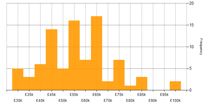 Salary histogram for Full Stack Development in West Yorkshire