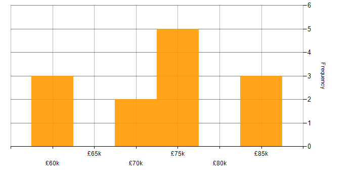 Salary histogram for Full Stack Development in Weybridge