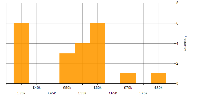 Salary histogram for Full Stack Development in Worcestershire