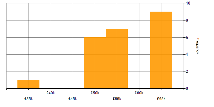 Salary histogram for Full Stack Development in York