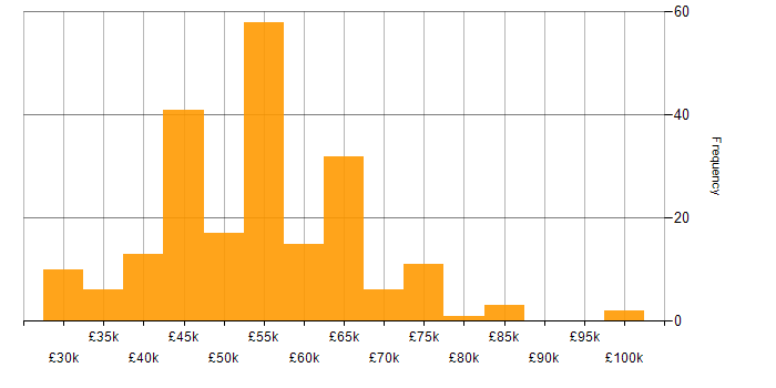 Salary histogram for Full Stack Development in Yorkshire