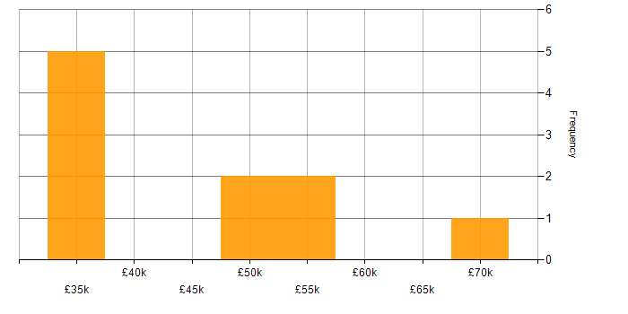Salary histogram for Full Stack Engineer in Cheshire