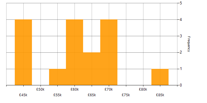 Salary histogram for Full Stack Engineer in the East of England