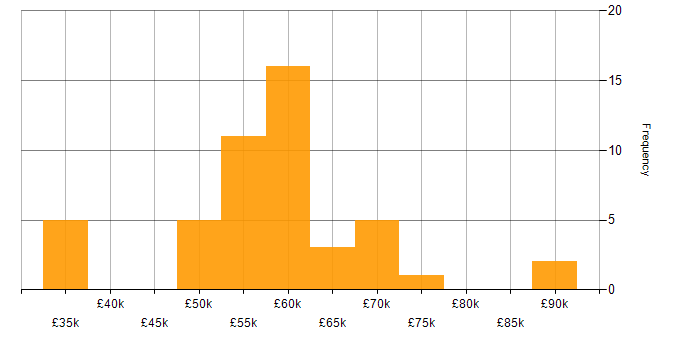 Salary histogram for Full Stack Engineer in the North West
