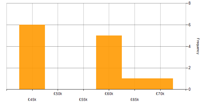 Salary histogram for Full Stack Engineer in South Wales