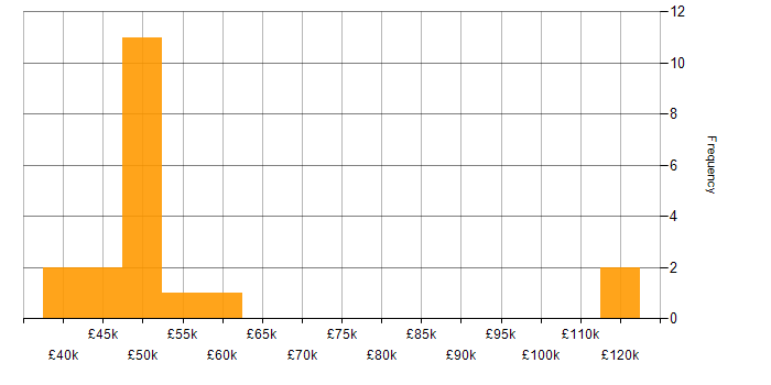Salary histogram for Full Stack Engineer in the South West