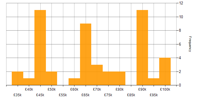 Salary histogram for Full Stack JavaScript Developer in England