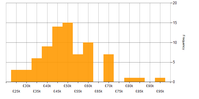 Salary histogram for Full Stack PHP Developer in England