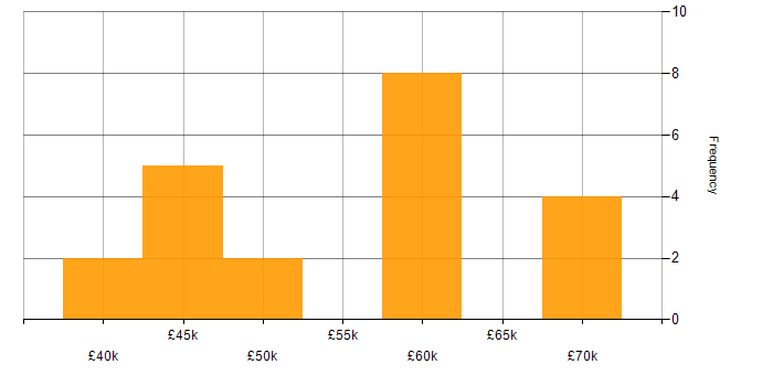 Salary histogram for Full Stack PHP Developer in Manchester