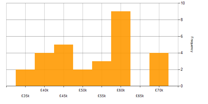 Salary histogram for Full Stack PHP Developer in the North of England