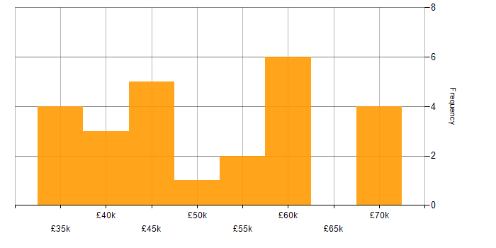 Salary histogram for Full Stack PHP Developer in the North West