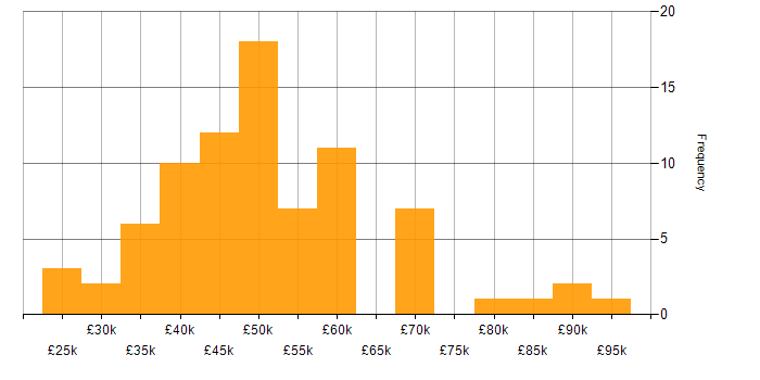 Salary histogram for Full Stack PHP Developer in the UK