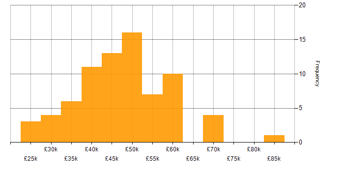 Salary histogram for Full Stack PHP Developer in the UK excluding London