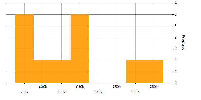 Salary histogram for Full Stack PHP Developer in the West Midlands