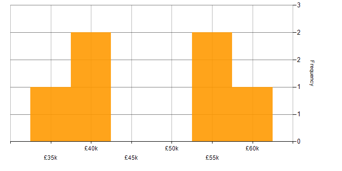 Salary histogram for Full Stack PHP Developer in Yorkshire