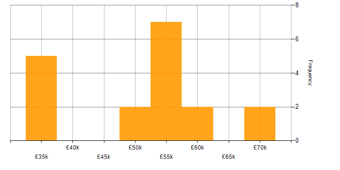 Salary histogram for Full Stack Software Engineer in the North West