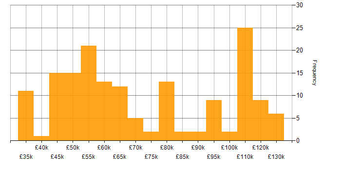 Salary histogram for Full Stack Software Engineer in the UK