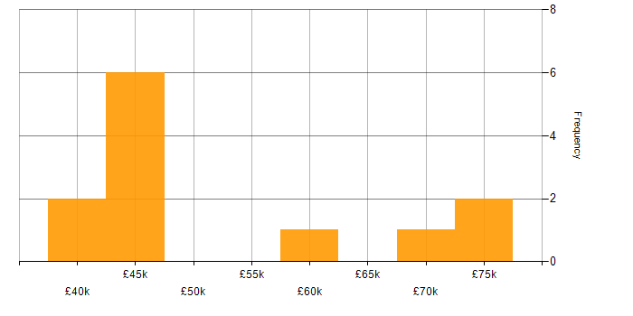 Salary histogram for Full Stack Web Developer in the East of England