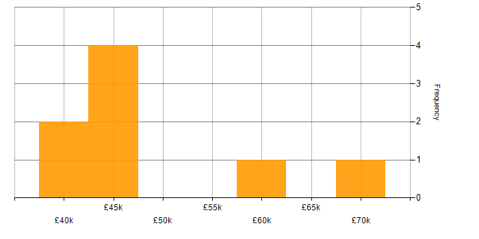 Salary histogram for Full Stack Web Developer in Essex