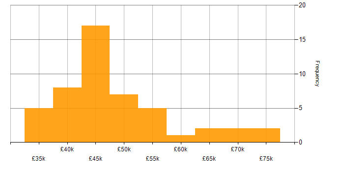 Salary histogram for Full Stack Web Developer in the UK