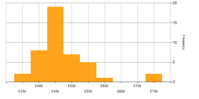 Salary histogram for Full Stack Web Developer in the UK excluding London